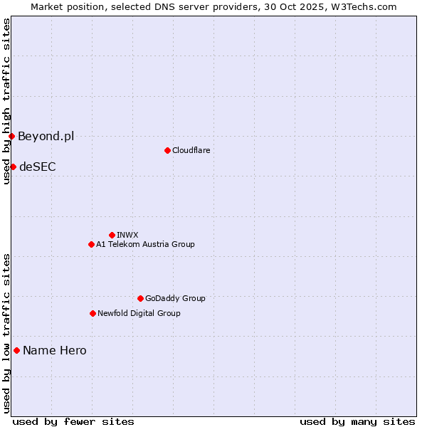 Market position of Name Hero vs. deSEC vs. Beyond.pl