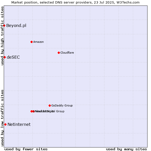 Market position of Netinternet vs. deSEC vs. Beyond.pl