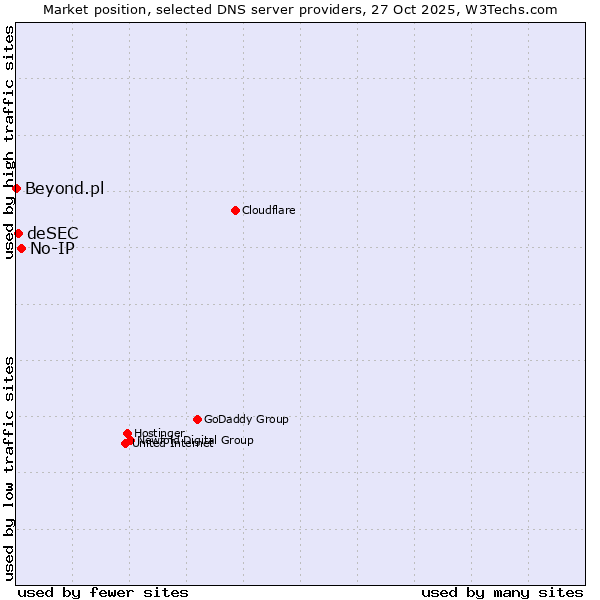 Market position of No-IP vs. deSEC vs. Beyond.pl