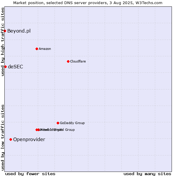 Market position of Openprovider vs. deSEC vs. Beyond.pl