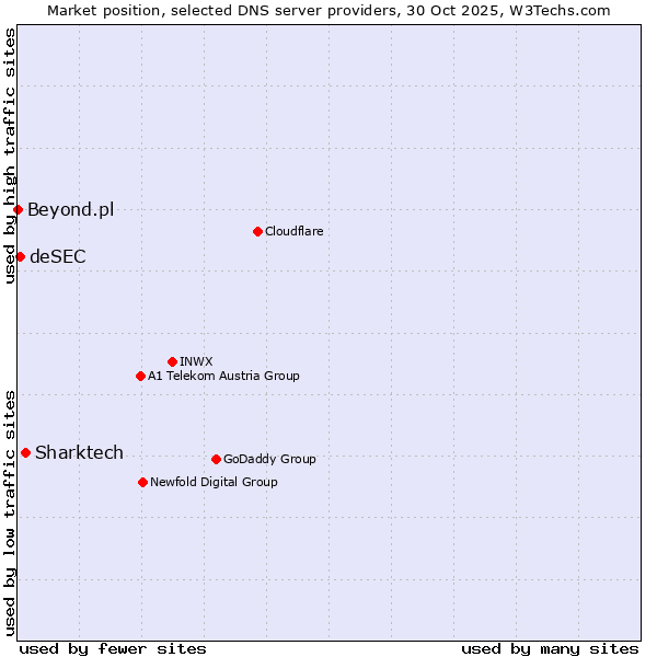 Market position of Sharktech vs. deSEC vs. Beyond.pl