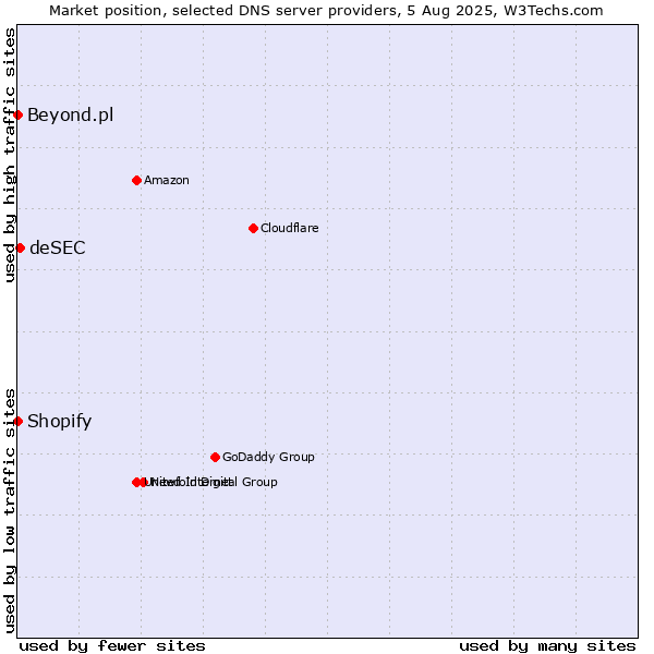 Market position of deSEC vs. Shopify vs. Beyond.pl