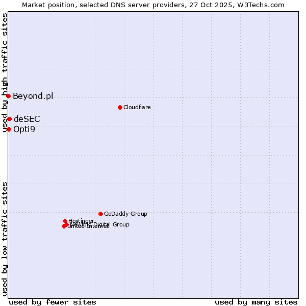 Market position of deSEC vs. Opti9 vs. Beyond.pl