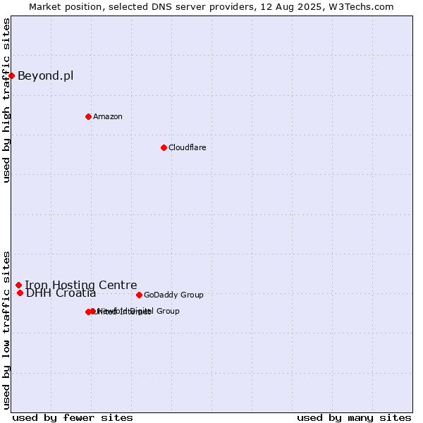 Market position of DHH Croatia vs. Iron Hosting Centre vs. Beyond.pl