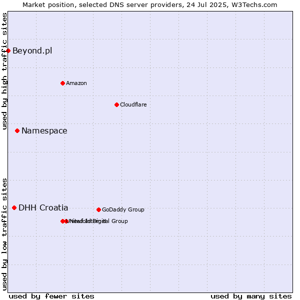 Market position of Namespace vs. DHH Croatia vs. Beyond.pl