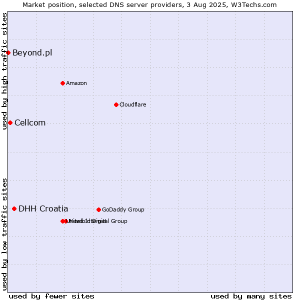 Market position of DHH Croatia vs. Cellcom vs. Beyond.pl