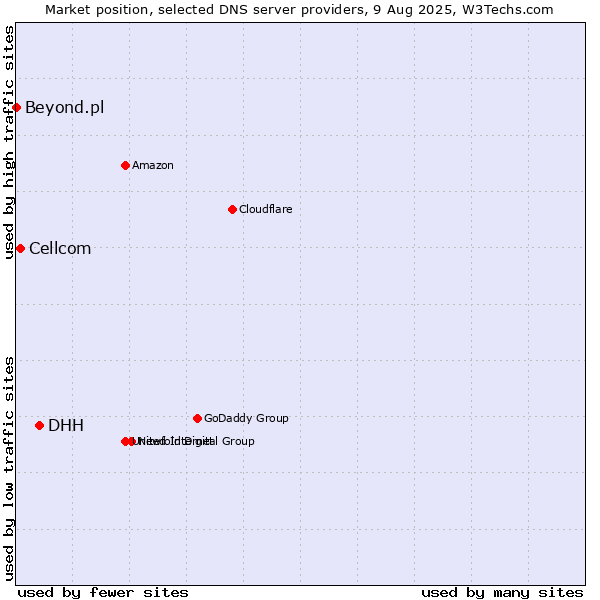 Market position of DHH vs. Cellcom vs. Beyond.pl