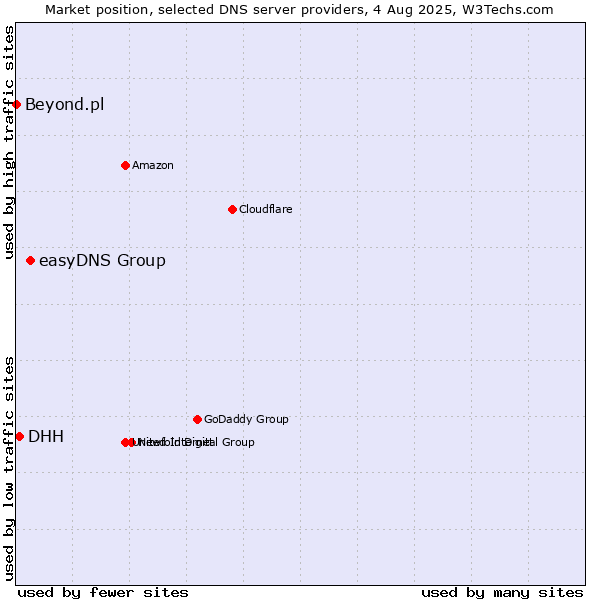 Market position of easyDNS Group vs. DHH vs. Beyond.pl