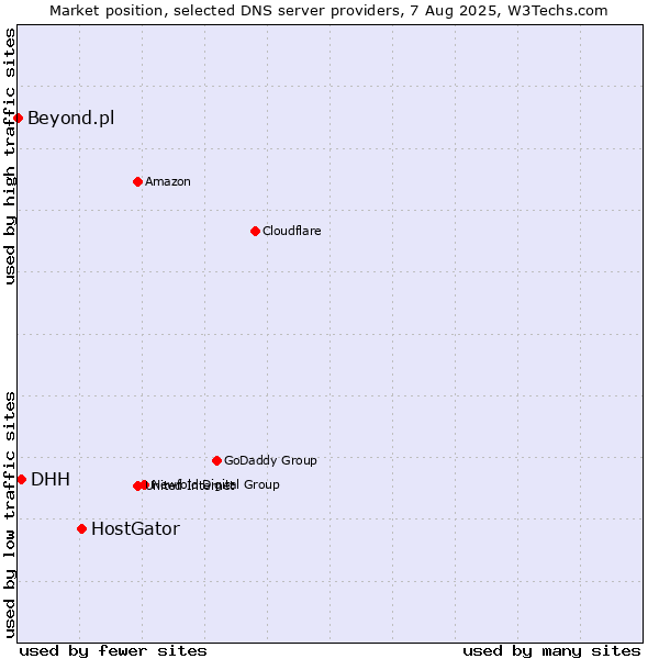 Market position of HostGator vs. DHH vs. Beyond.pl
