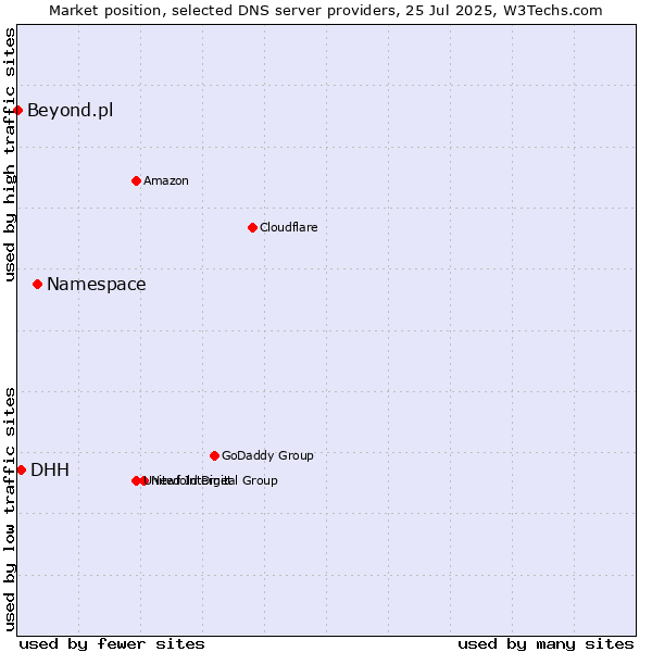 Market position of Namespace vs. DHH vs. Beyond.pl