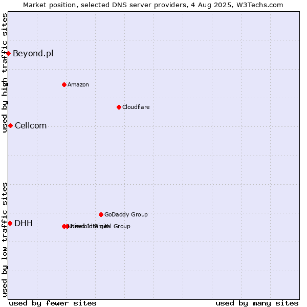 Market position of Cellcom vs. DHH vs. Beyond.pl