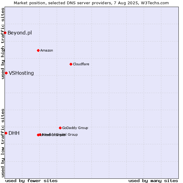 Market position of VSHosting vs. DHH vs. Beyond.pl