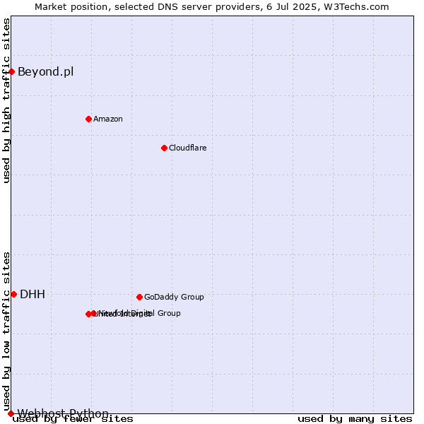 Market position of DHH vs. Beyond.pl vs. Webhost Python