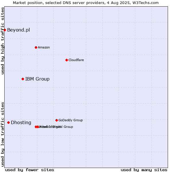 Market position of IBM Group vs. Dhosting vs. Beyond.pl