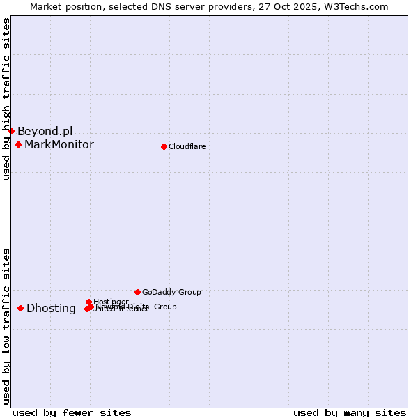 Market position of Dhosting vs. MarkMonitor vs. Beyond.pl