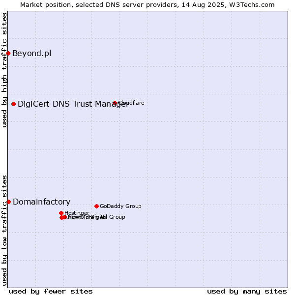 Market position of DigiCert DNS Trust Manager vs. Domainfactory vs. Beyond.pl