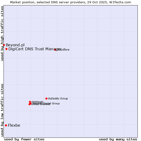 Market position of DigiCert DNS Trust Manager vs. Flexbe vs. Beyond.pl