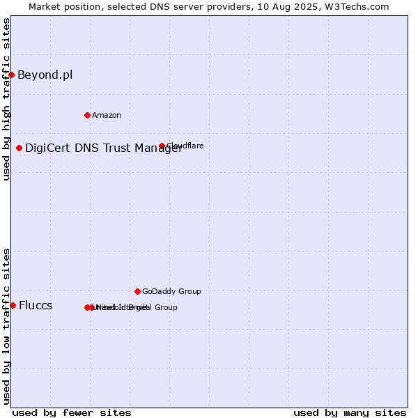 Market position of DigiCert DNS Trust Manager vs. Fluccs vs. Beyond.pl