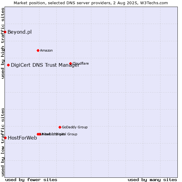 Market position of DigiCert DNS Trust Manager vs. HostForWeb vs. Beyond.pl