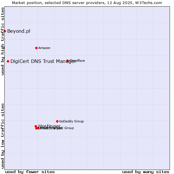Market position of Hostinger vs. DigiCert DNS Trust Manager vs. Beyond.pl