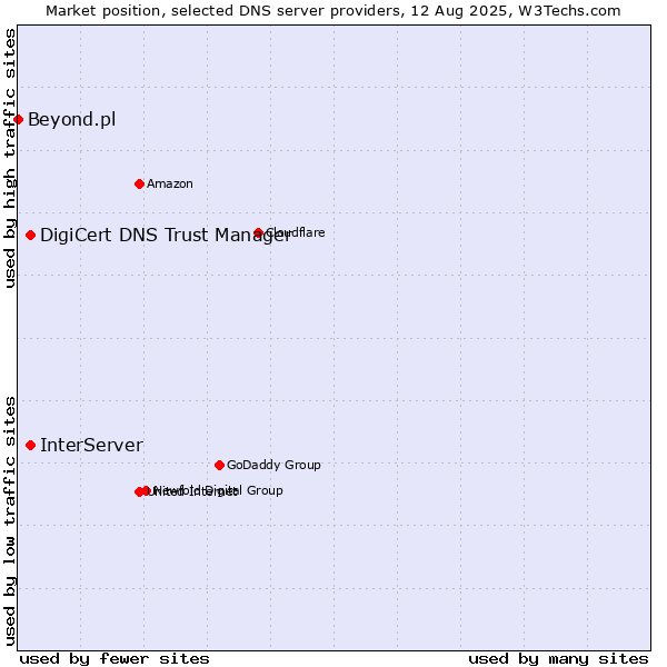 Market position of InterServer vs. DigiCert DNS Trust Manager vs. Beyond.pl
