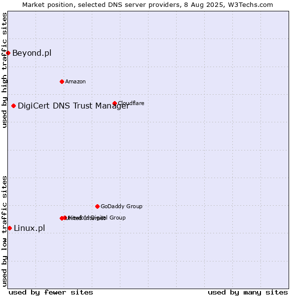 Market position of DigiCert DNS Trust Manager vs. Linux.pl vs. Beyond.pl