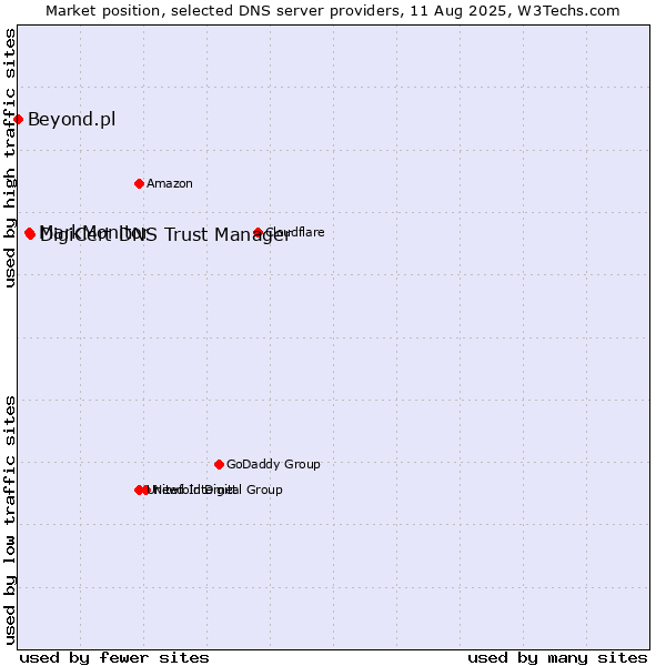 Market position of DigiCert DNS Trust Manager vs. MarkMonitor vs. Beyond.pl