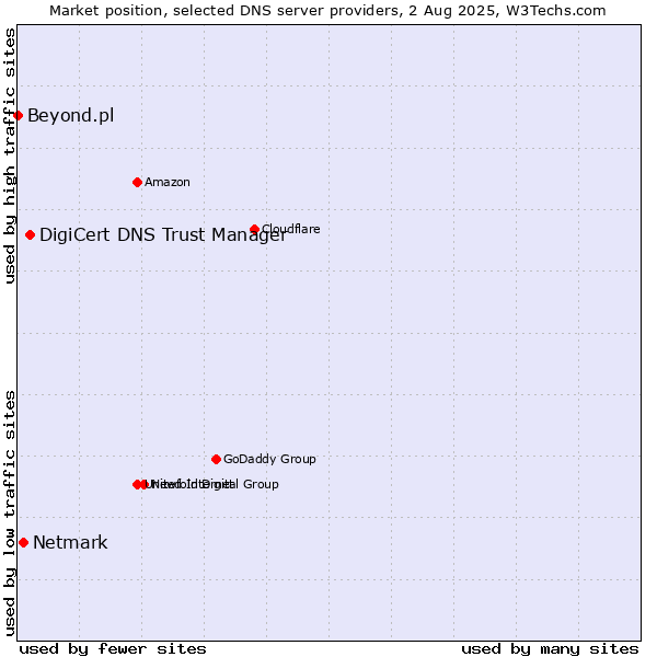 Market position of DigiCert DNS Trust Manager vs. Netmark vs. Beyond.pl