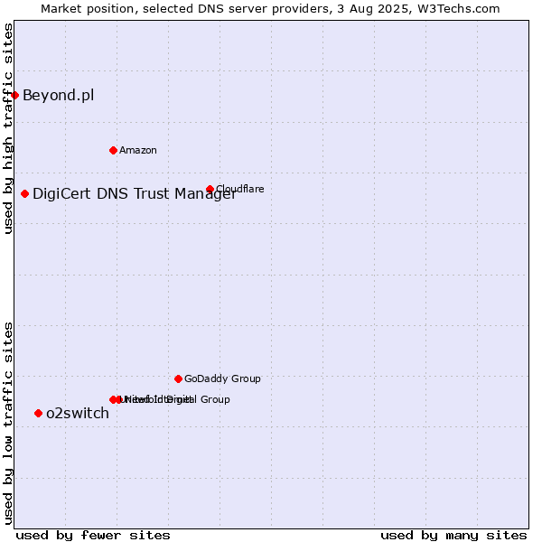 Market position of o2switch vs. DigiCert DNS Trust Manager vs. Beyond.pl