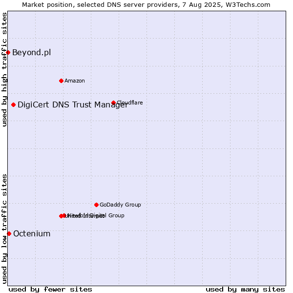 Market position of DigiCert DNS Trust Manager vs. Octenium vs. Beyond.pl
