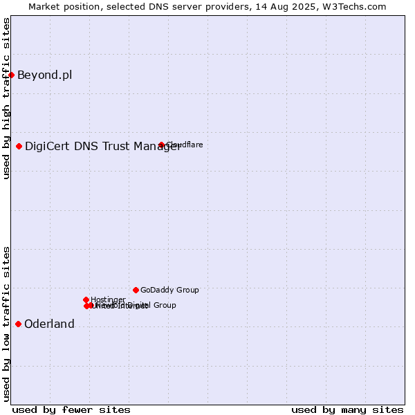 Market position of DigiCert DNS Trust Manager vs. Oderland vs. Beyond.pl