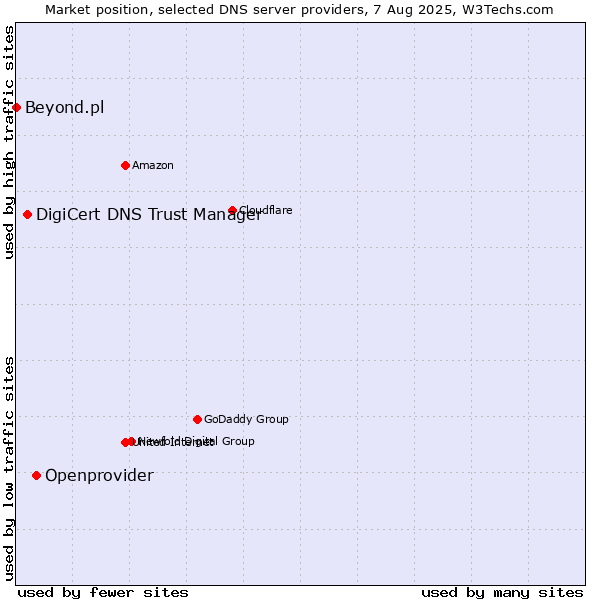 Market position of Openprovider vs. DigiCert DNS Trust Manager vs. Beyond.pl