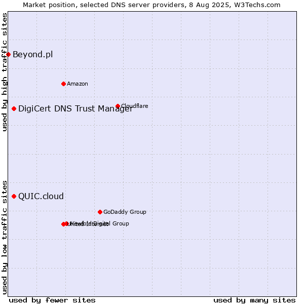 Market position of DigiCert DNS Trust Manager vs. QUIC.cloud vs. Beyond.pl