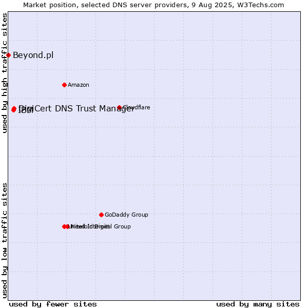 Market position of DigiCert DNS Trust Manager vs. IBM vs. Beyond.pl