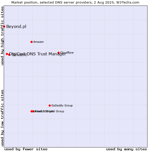 Market position of Tencent vs. DigiCert DNS Trust Manager vs. Beyond.pl
