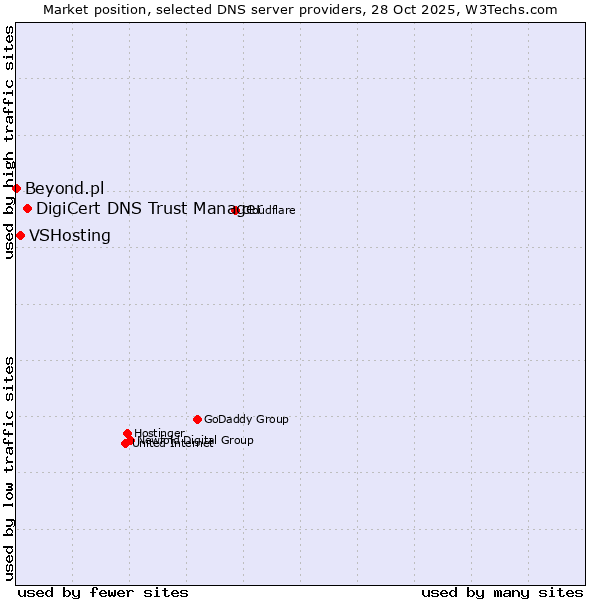 Market position of DigiCert DNS Trust Manager vs. VSHosting vs. Beyond.pl