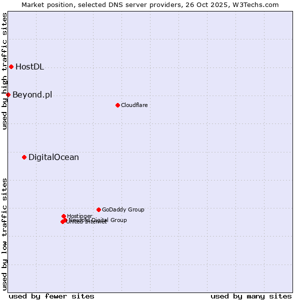 Market position of DigitalOcean vs. HostDL vs. Beyond.pl