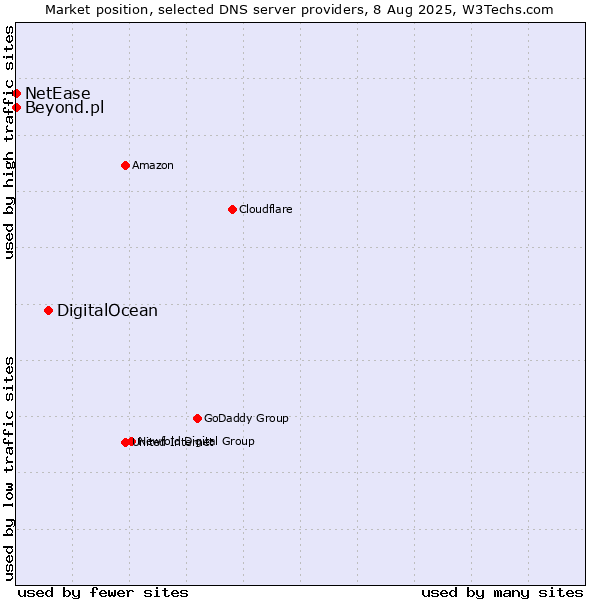 Market position of DigitalOcean vs. Beyond.pl vs. NetEase