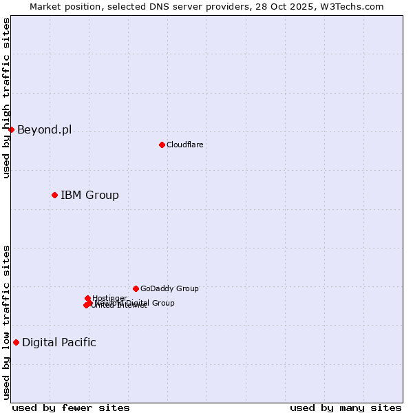 Market position of IBM Group vs. Digital Pacific vs. Beyond.pl