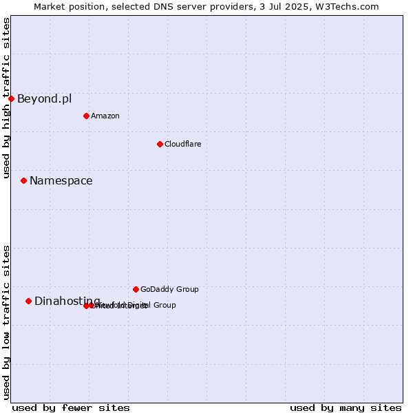 Market position of Dinahosting vs. Namespace vs. Beyond.pl