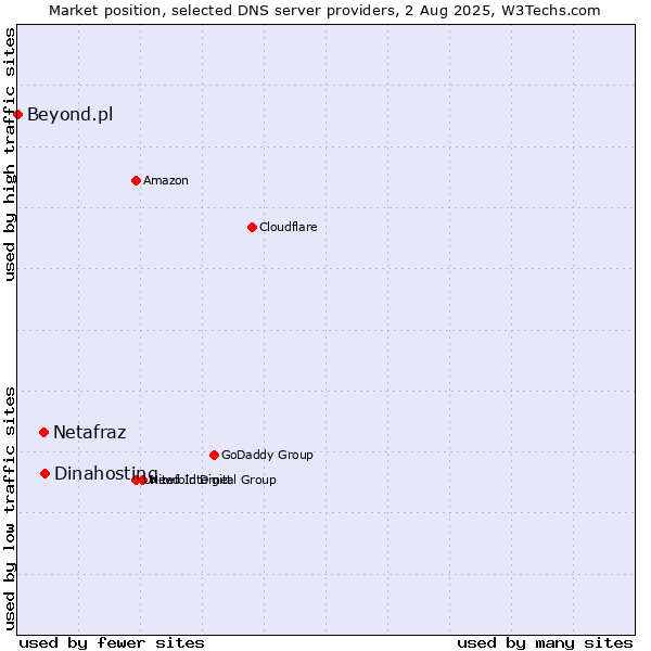 Market position of Dinahosting vs. Netafraz vs. Beyond.pl