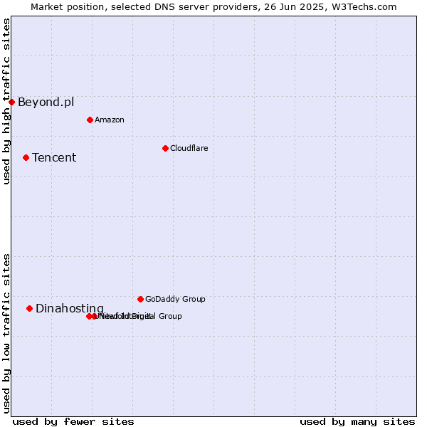 Market position of Dinahosting vs. Tencent vs. Beyond.pl