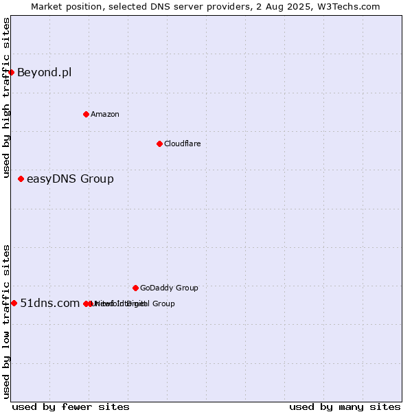 Market position of easyDNS Group vs. 51dns.com vs. Beyond.pl
