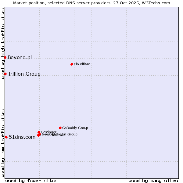 Market position of 51dns.com vs. Trillion Group vs. Beyond.pl