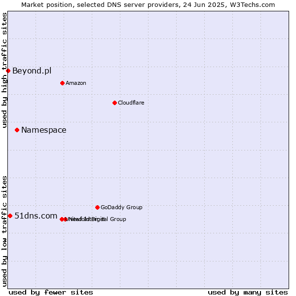 Market position of Namespace vs. 51dns.com vs. Beyond.pl