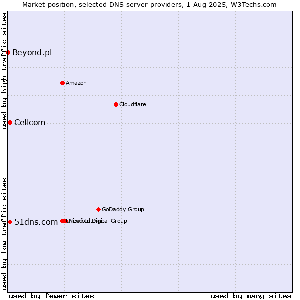Market position of 51dns.com vs. Cellcom vs. Beyond.pl