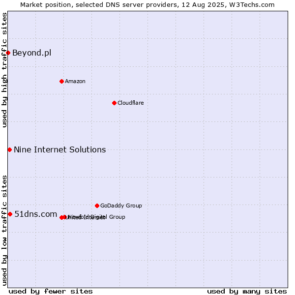 Market position of 51dns.com vs. Nine Internet Solutions vs. Beyond.pl