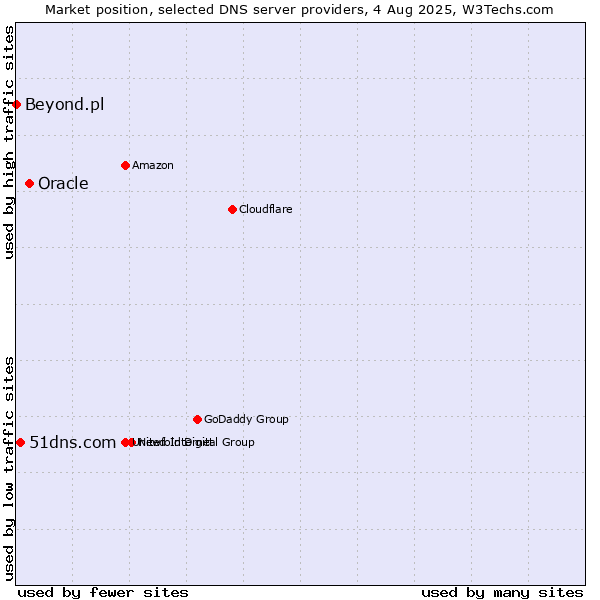 Market position of Oracle vs. 51dns.com vs. Beyond.pl