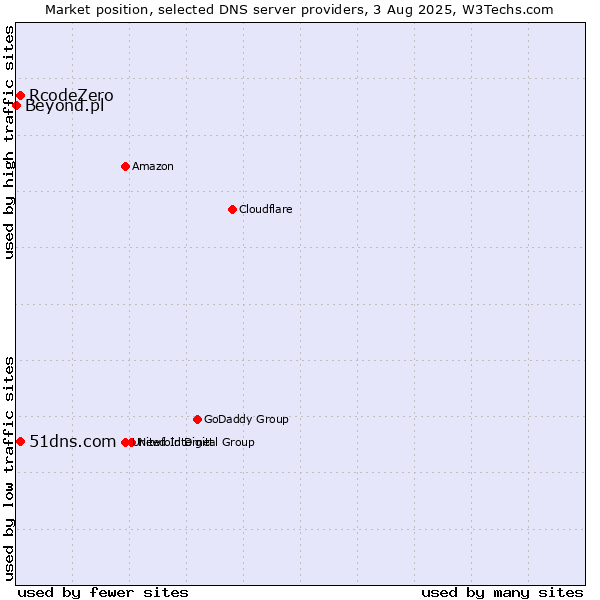 Market position of 51dns.com vs. RcodeZero vs. Beyond.pl