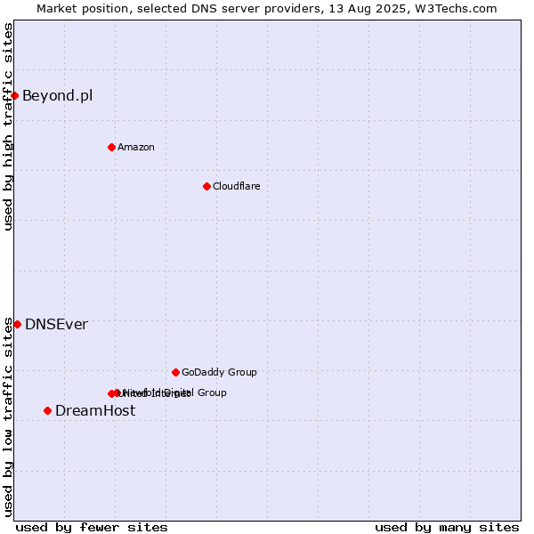 Market position of DreamHost vs. DNSEver vs. Beyond.pl